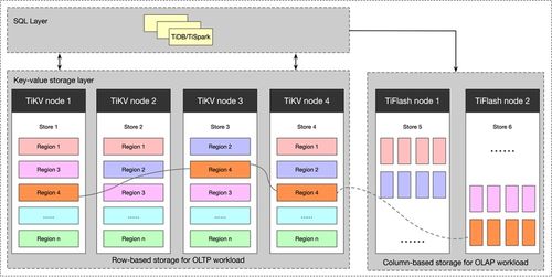 数据库存储与索引技术（三） LSM树实现案例及其在数据处理与存储支持服务中的应用