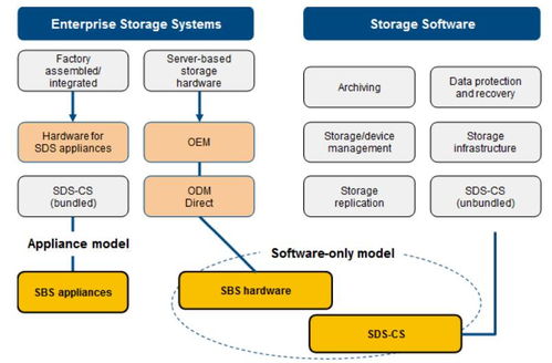 IDC 2017年第二季度全球企业存储系统市场观察 数据处理与存储支持服务的新动向