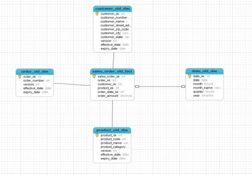 构建数据仓库核心 数据迁移、表设计与处理服务