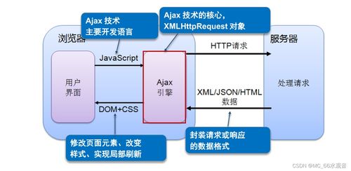 构建行云流水的Web应用 Ajax与JSON在数据处理和存储中的精妙协作